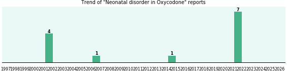 Could Oxycodone cause Neonatal disorder? Could Oxycodone cause Neonatal disorder?